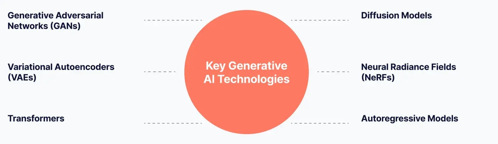 key generative AI technologies