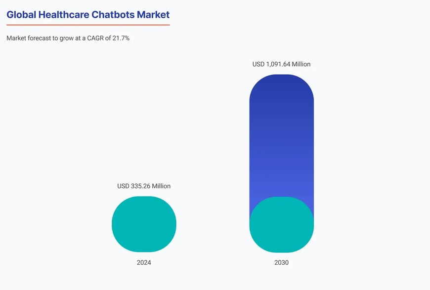 Global Healthcare Chatbots Market Growth