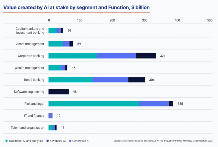 value created by AI at stake by segment and function