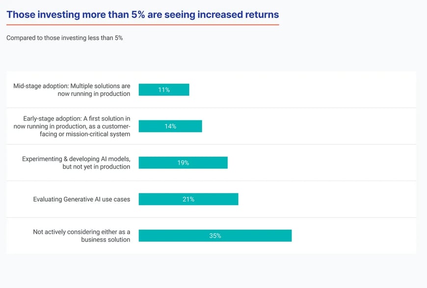 ROI of implementing AI healthcare chatbots