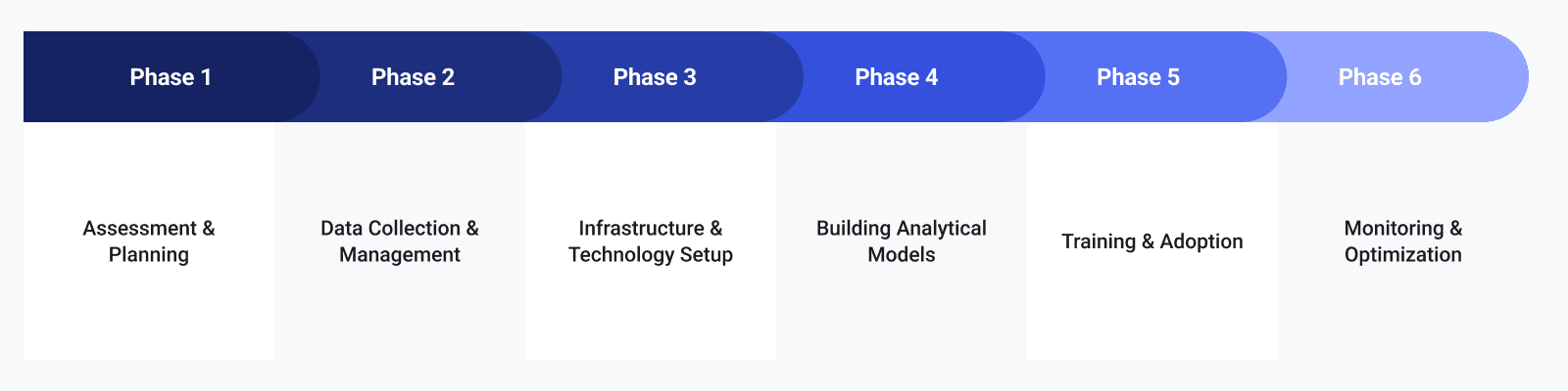 Data Strategy Steps