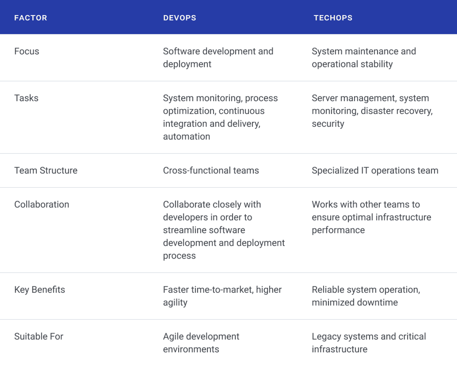 DevOps vs TechOps Comparison Table 