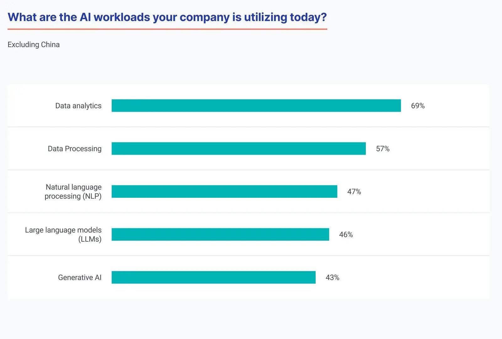 AI workloads utilized by companies