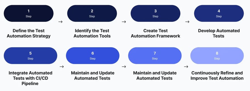 Test automation implementation strategy