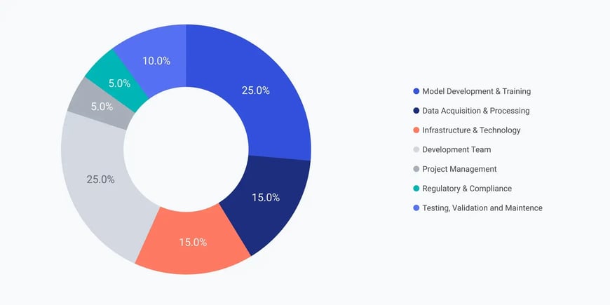 Factors Influencing AI Development Costs