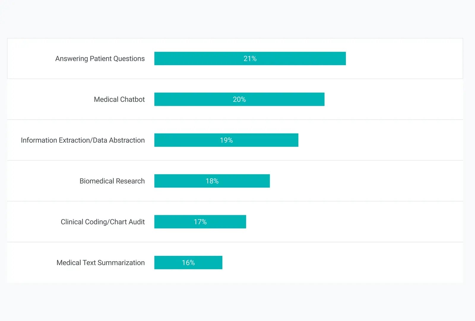 AI Chatbots adoption for different healthcare operations