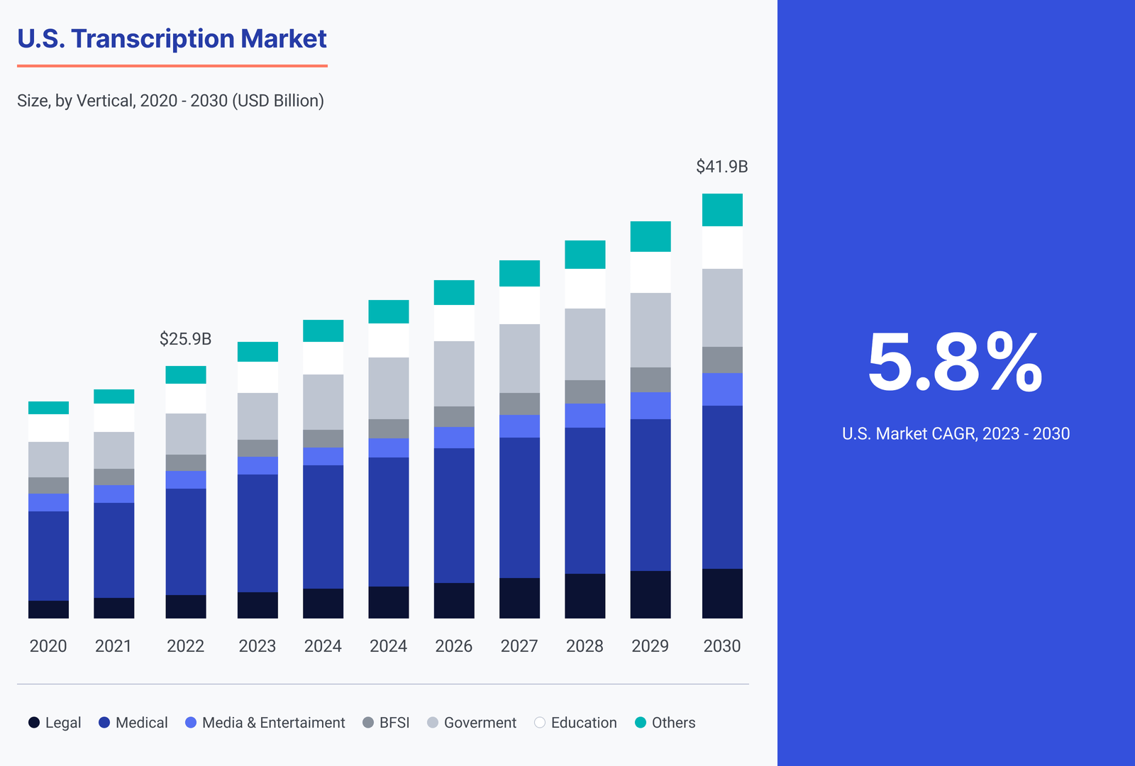 U.S. Transcription Market