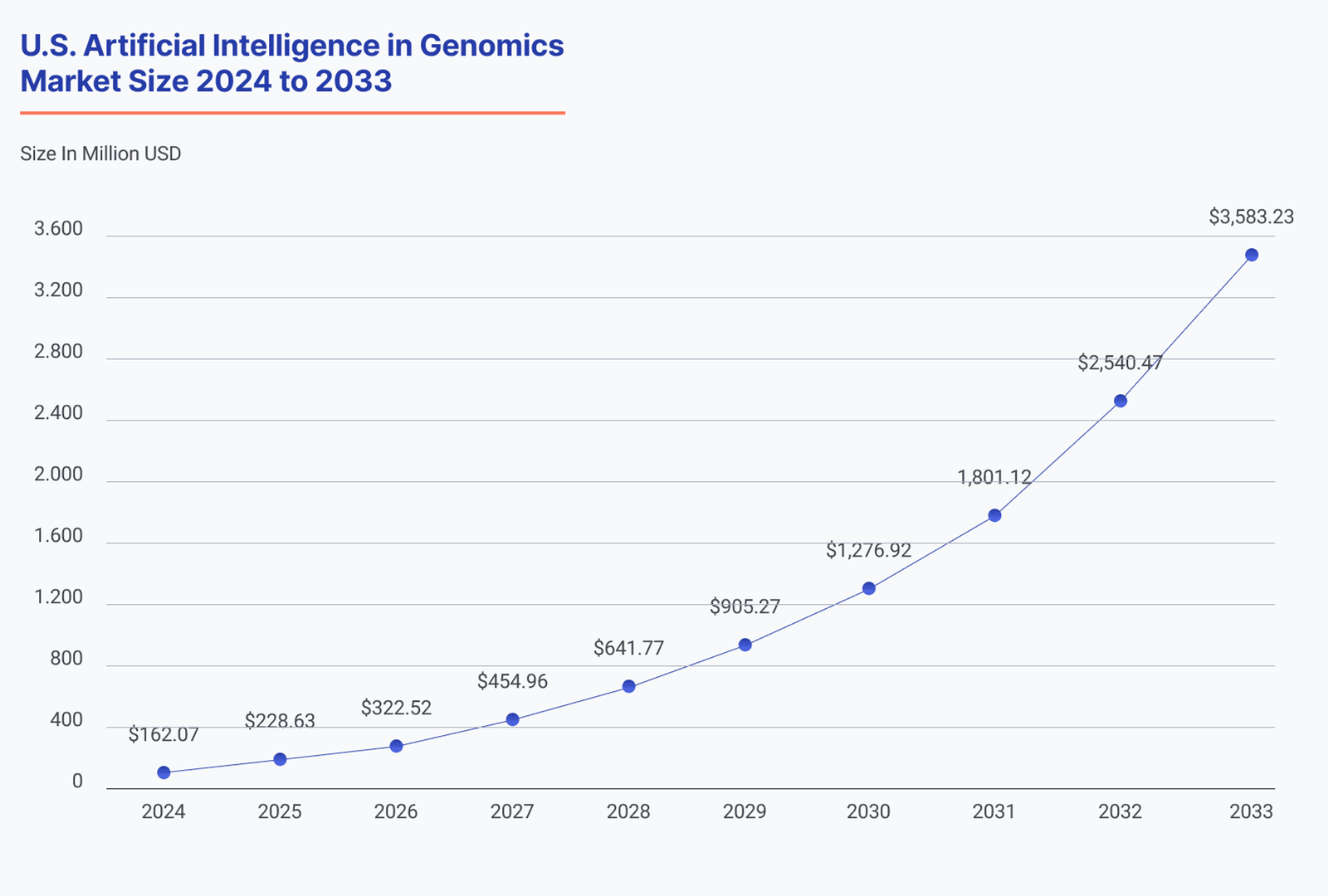 U.S. Artificial Intelligence in Genomics Market Size 2024 to 2033