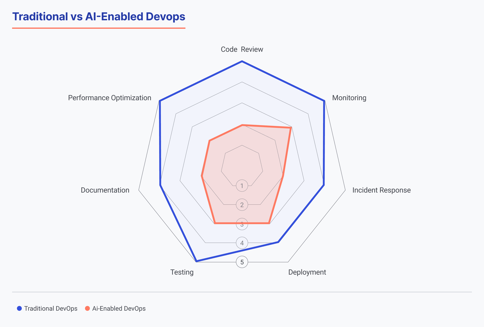 Best AI Tools for DevOps Engineers