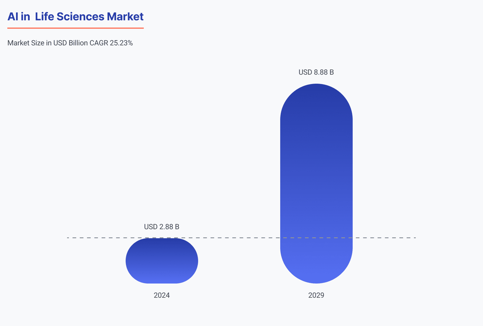 AI in  Life Sciences Market