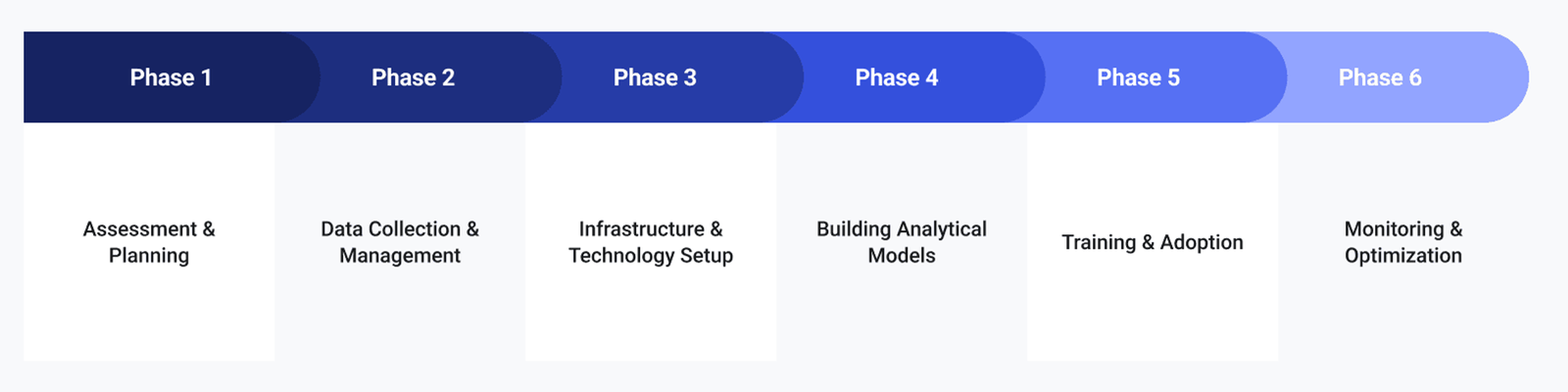 data analytics adoption phases