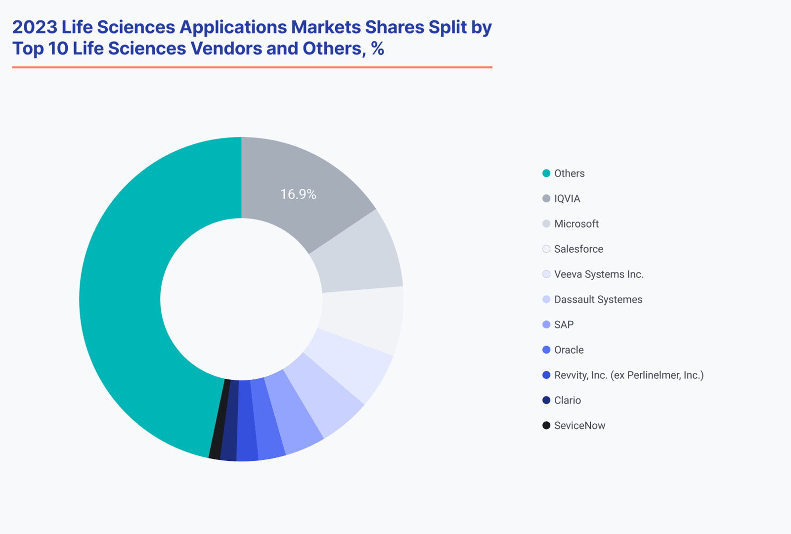 U.S. Life Science Software Market Share, By End-User, 2023