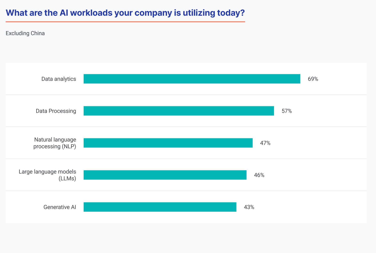 AI workloads companies utilize