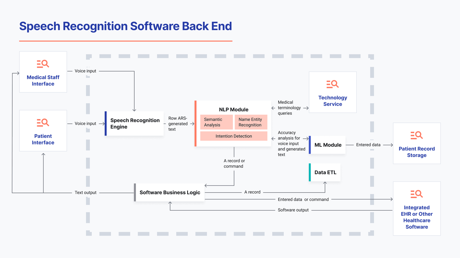 Speech Recognition Software Back End