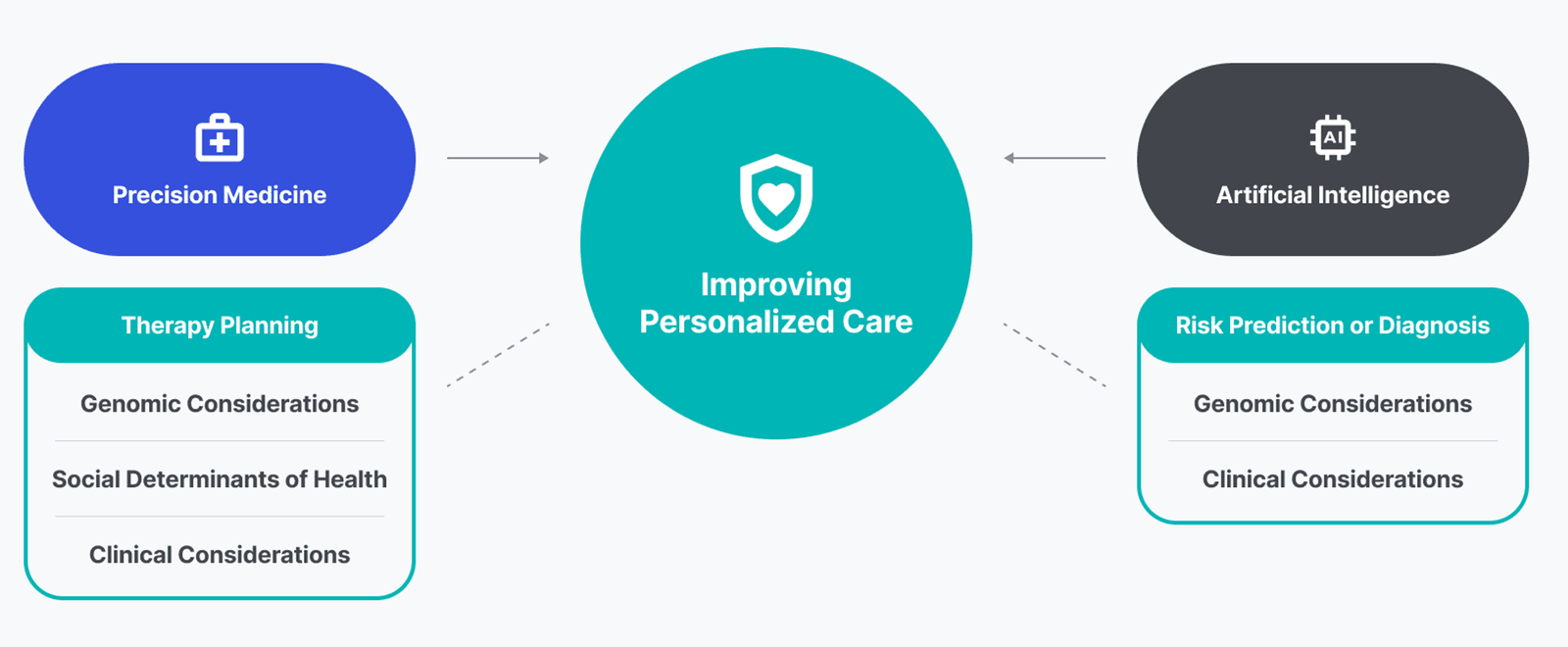 Role of ML and AI in Clinical Trials Design: Use Cases, Benefits