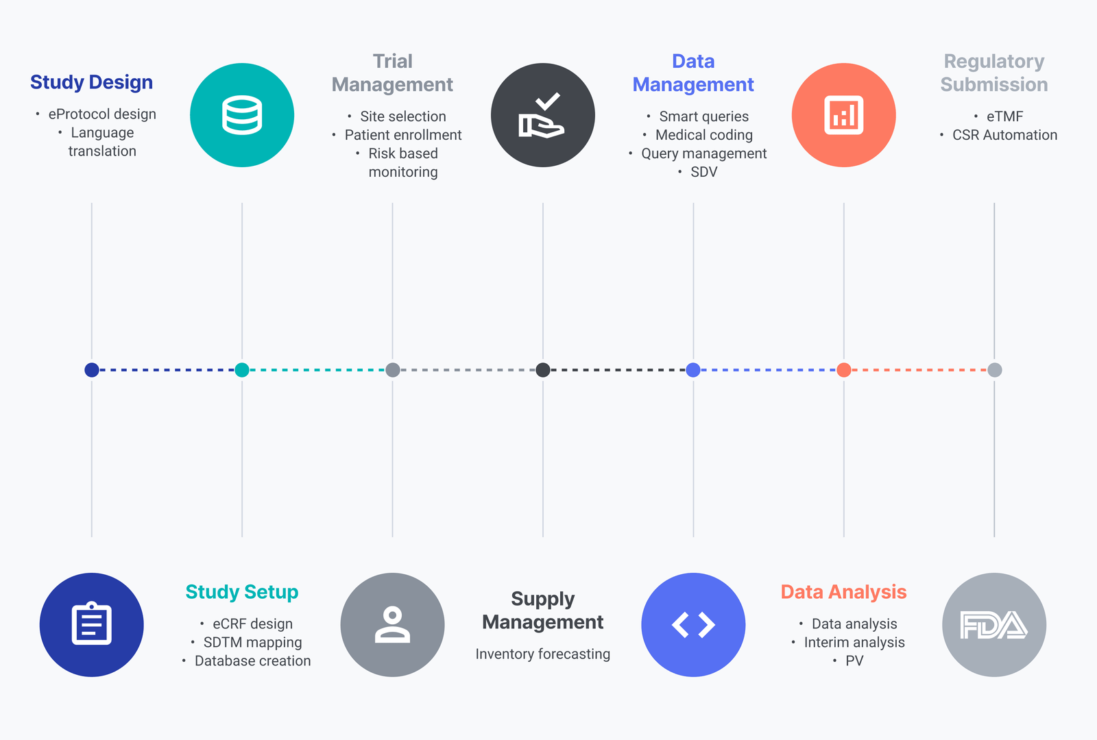 Role of ML and AI in Clinical Trials Design: Use Cases, Benefits