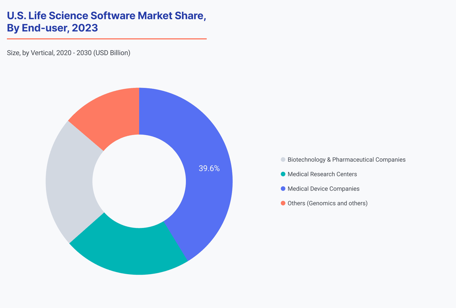 U.S. Life Science Software Market Share, By End-User, 2023