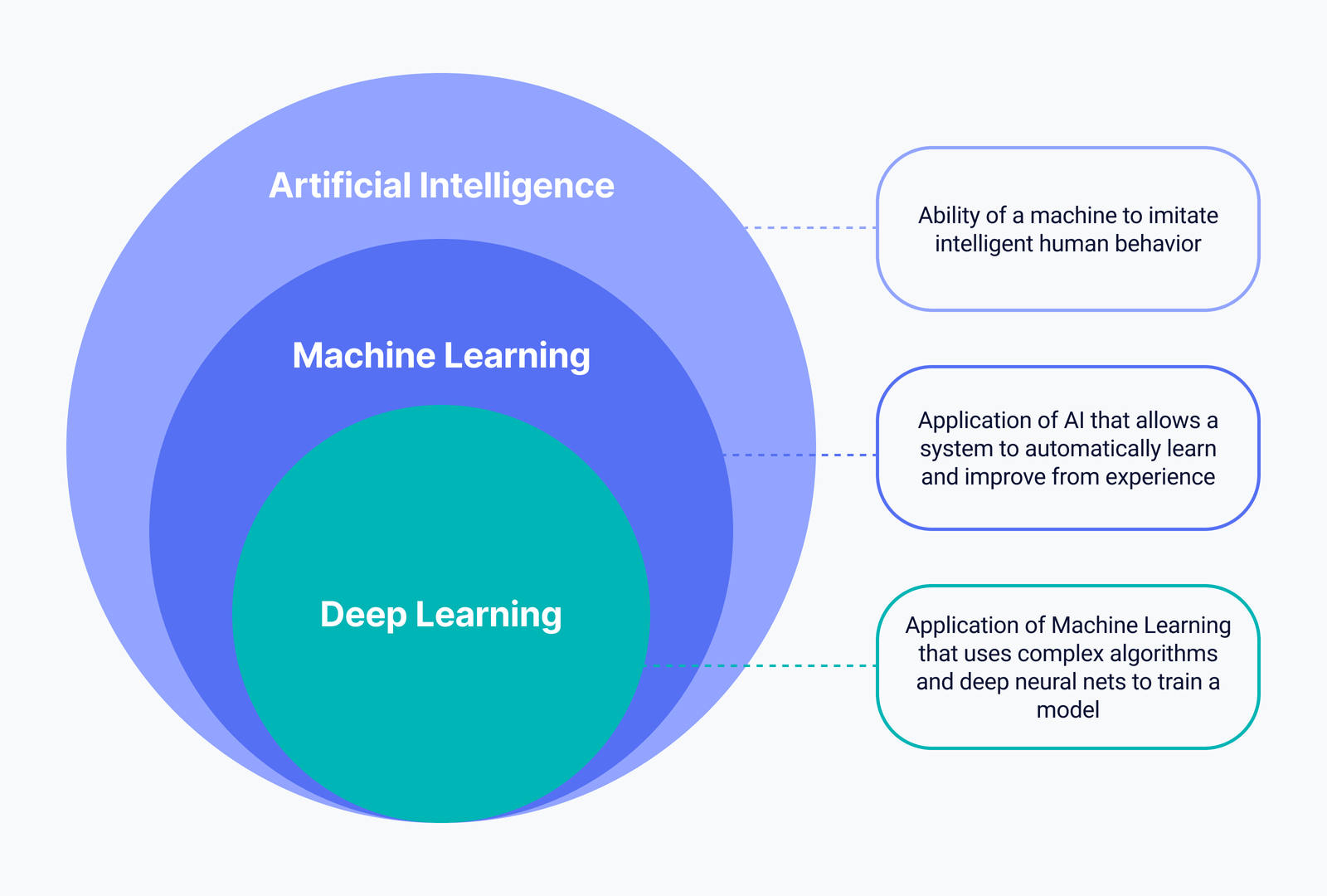 Role of ML and AI in Clinical Trials Design: Use Cases, Benefits