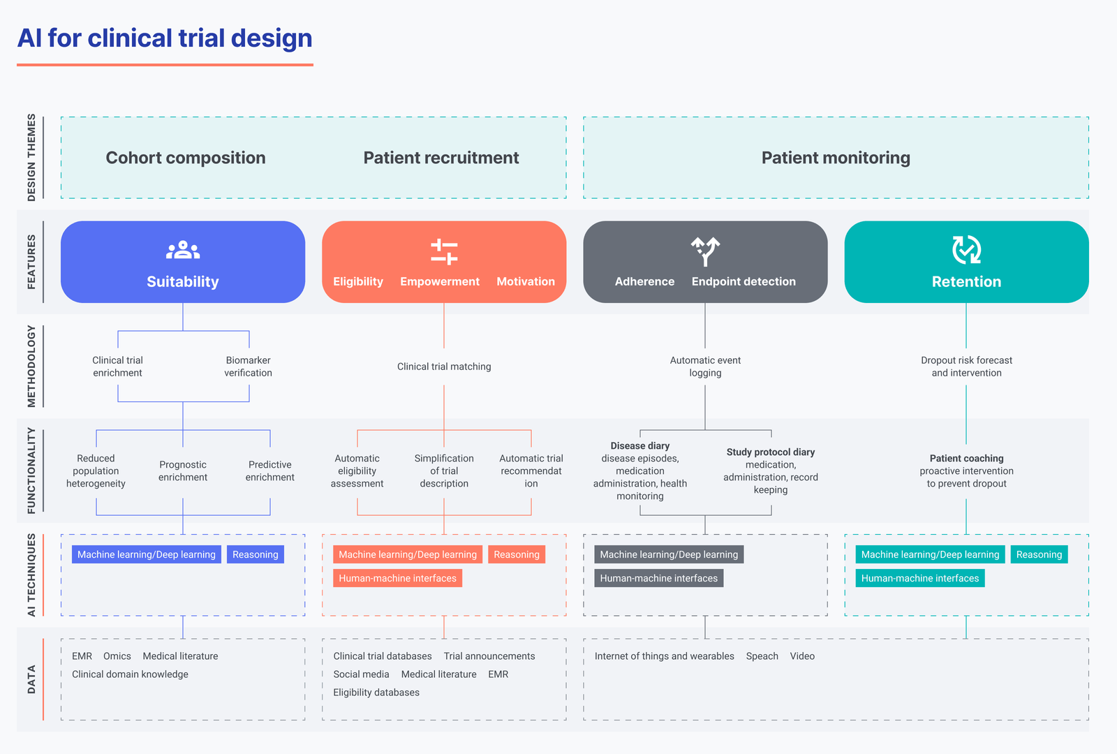 Role of ML and AI in Clinical Trials Design: Use Cases, Benefits