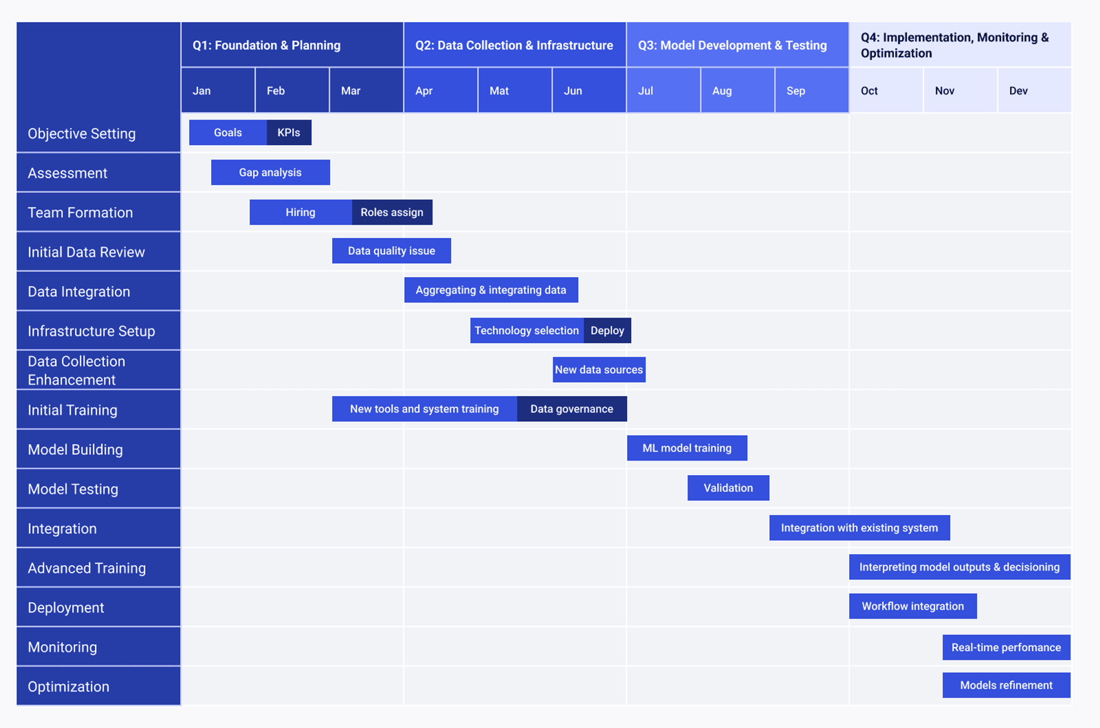 data analytics adoption roadmap example