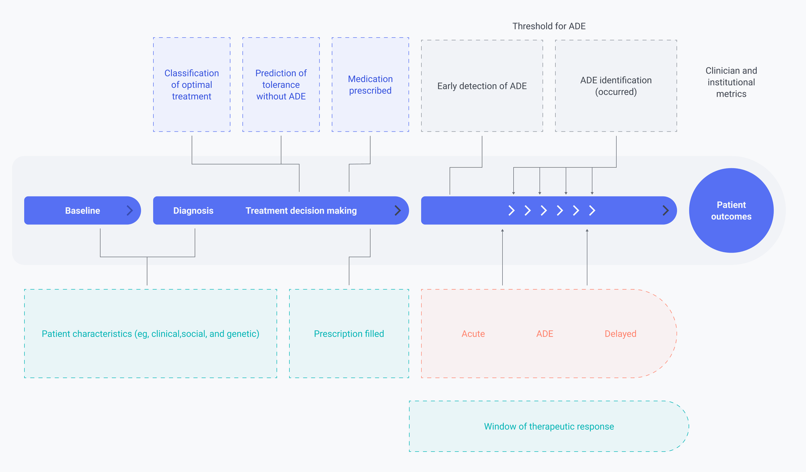 Role of ML and AI in Clinical Trials Design: Use Cases, Benefits