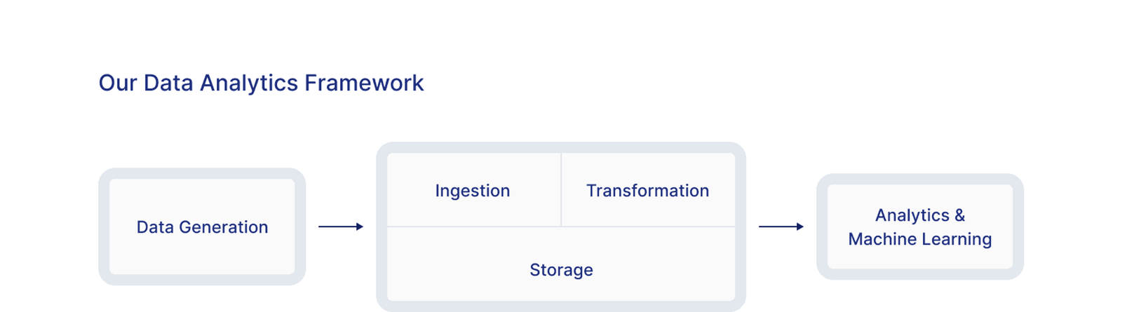 Our Data Analytics Framework