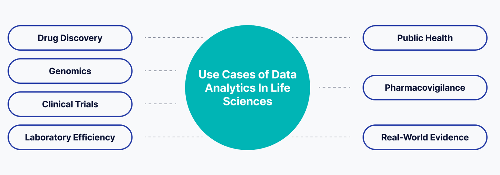 Data Analytics in Life Sciences: Use Cases, Benefits, and Examples